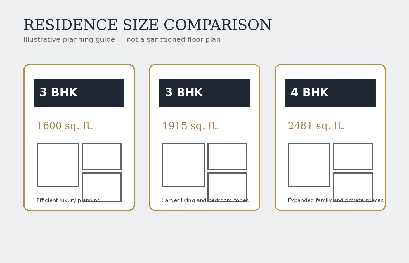 Illustrative size comparison for Sobha Neopolis 3 and 4 BHK residences
